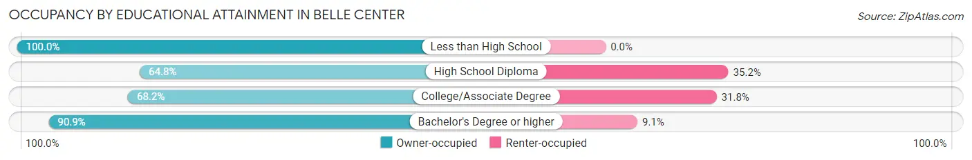 Occupancy by Educational Attainment in Belle Center