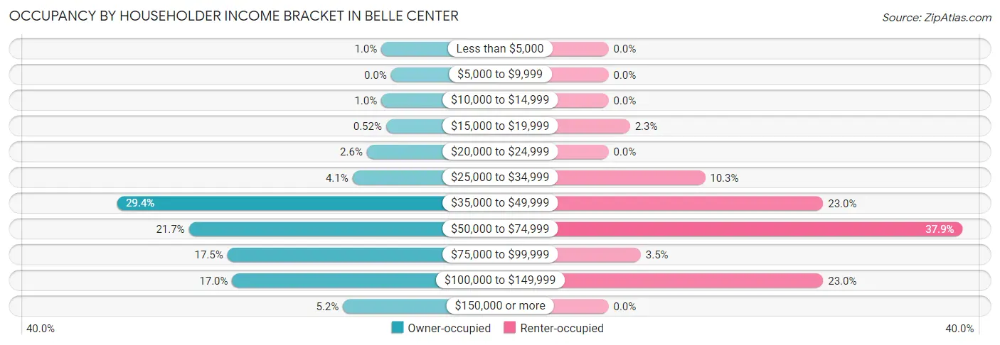 Occupancy by Householder Income Bracket in Belle Center