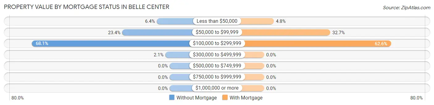 Property Value by Mortgage Status in Belle Center
