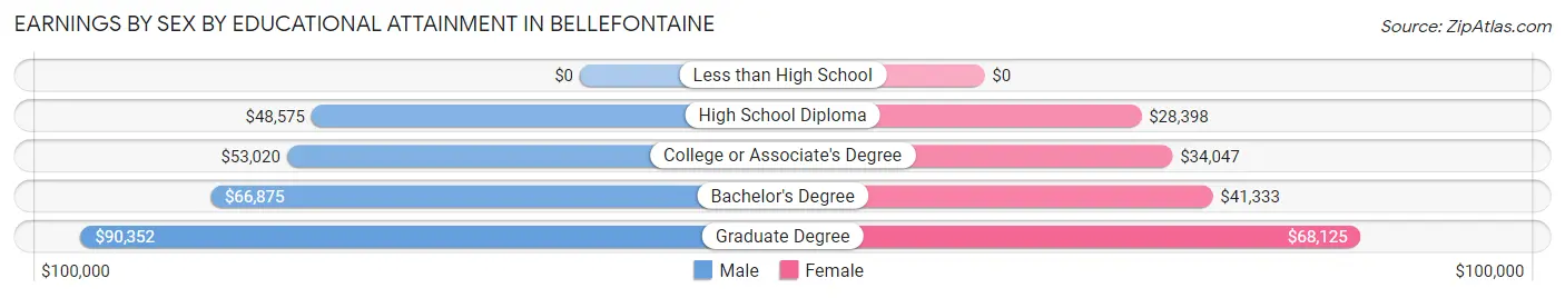 Earnings by Sex by Educational Attainment in Bellefontaine