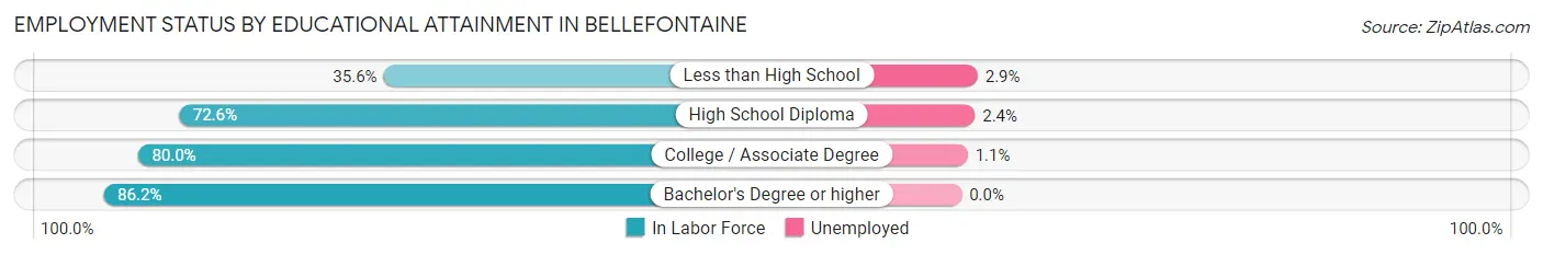 Employment Status by Educational Attainment in Bellefontaine
