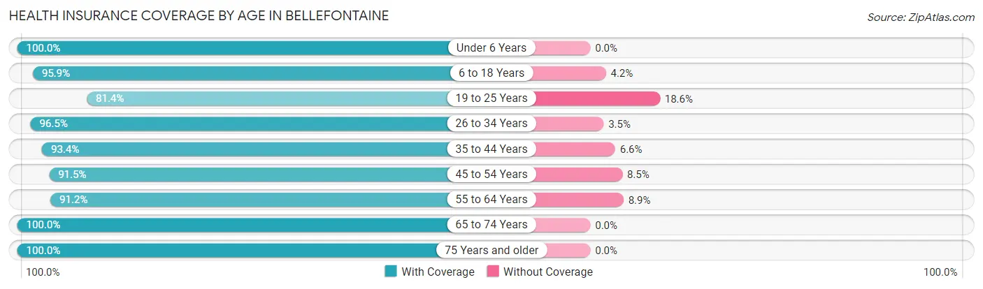 Health Insurance Coverage by Age in Bellefontaine