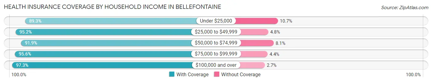 Health Insurance Coverage by Household Income in Bellefontaine