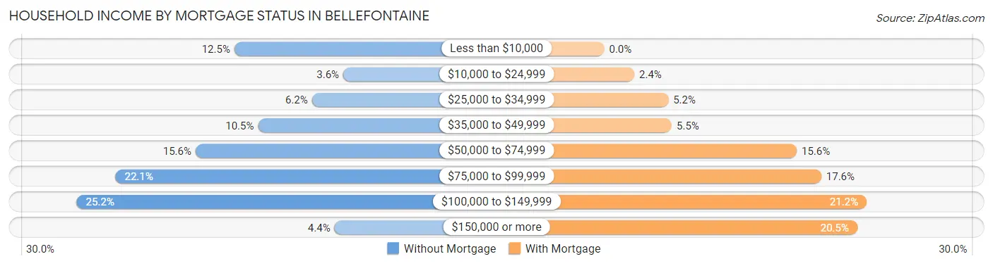 Household Income by Mortgage Status in Bellefontaine