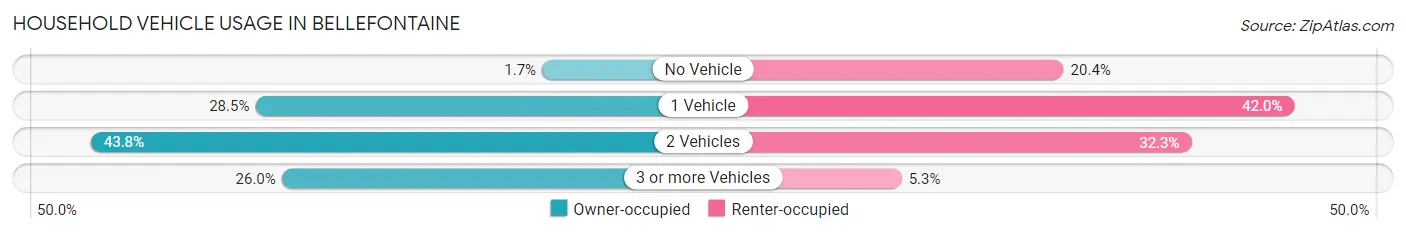 Household Vehicle Usage in Bellefontaine