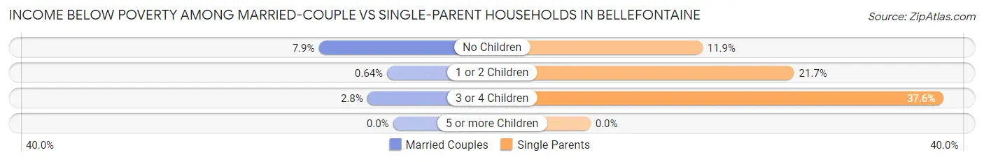 Income Below Poverty Among Married-Couple vs Single-Parent Households in Bellefontaine