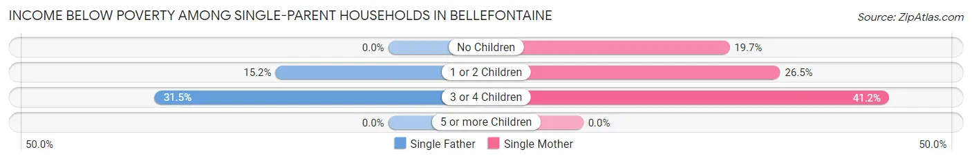 Income Below Poverty Among Single-Parent Households in Bellefontaine