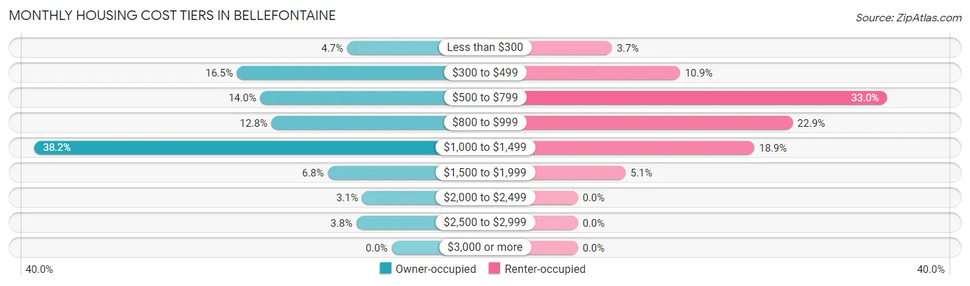 Monthly Housing Cost Tiers in Bellefontaine