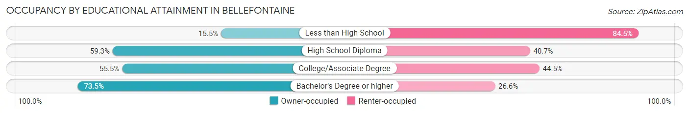 Occupancy by Educational Attainment in Bellefontaine