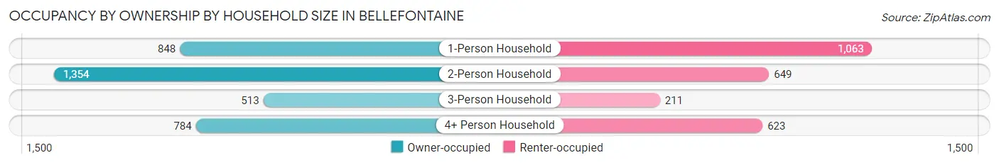 Occupancy by Ownership by Household Size in Bellefontaine