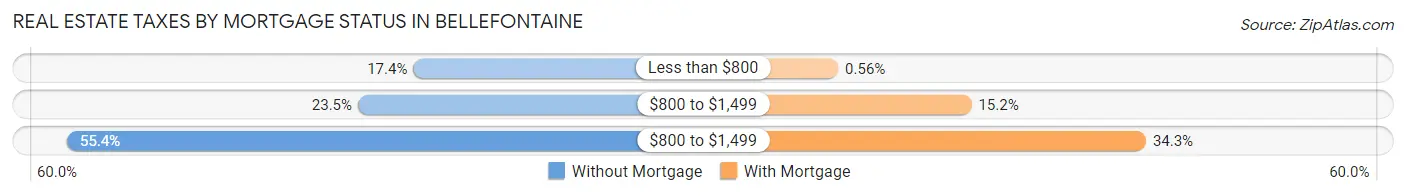 Real Estate Taxes by Mortgage Status in Bellefontaine