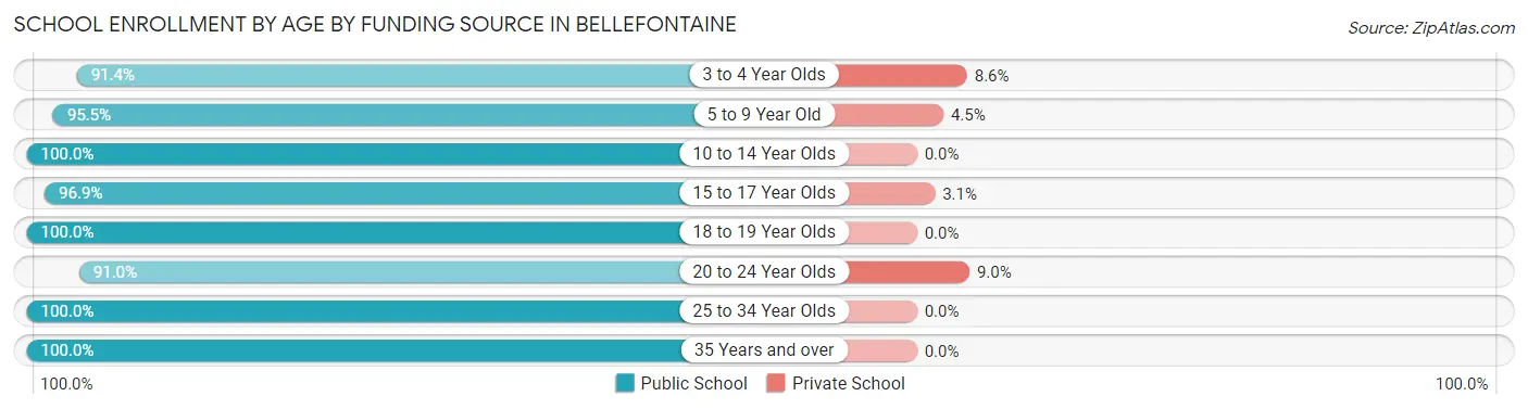 School Enrollment by Age by Funding Source in Bellefontaine