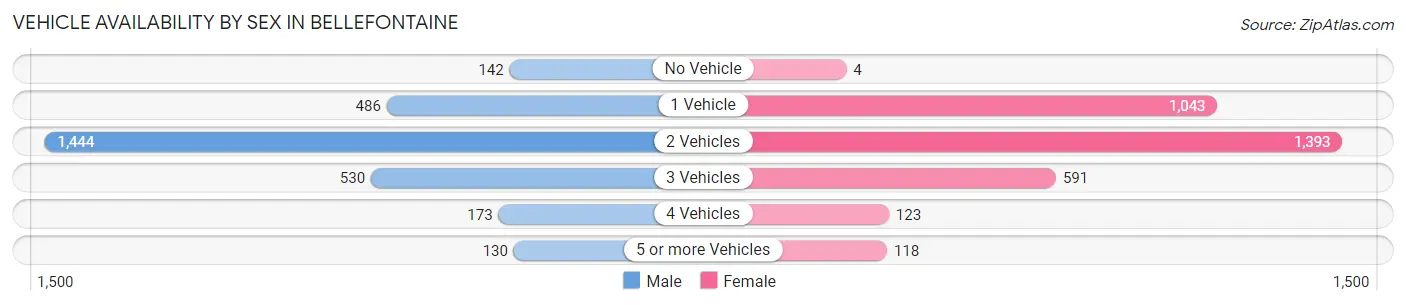 Vehicle Availability by Sex in Bellefontaine