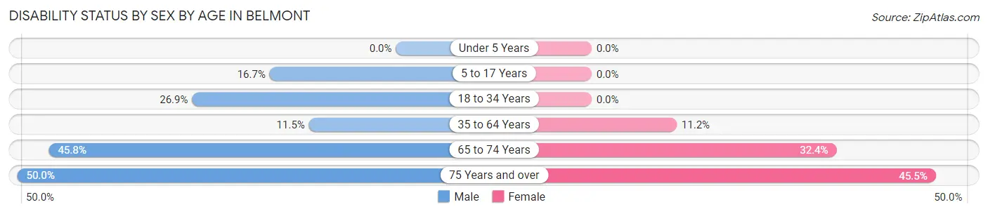 Disability Status by Sex by Age in Belmont