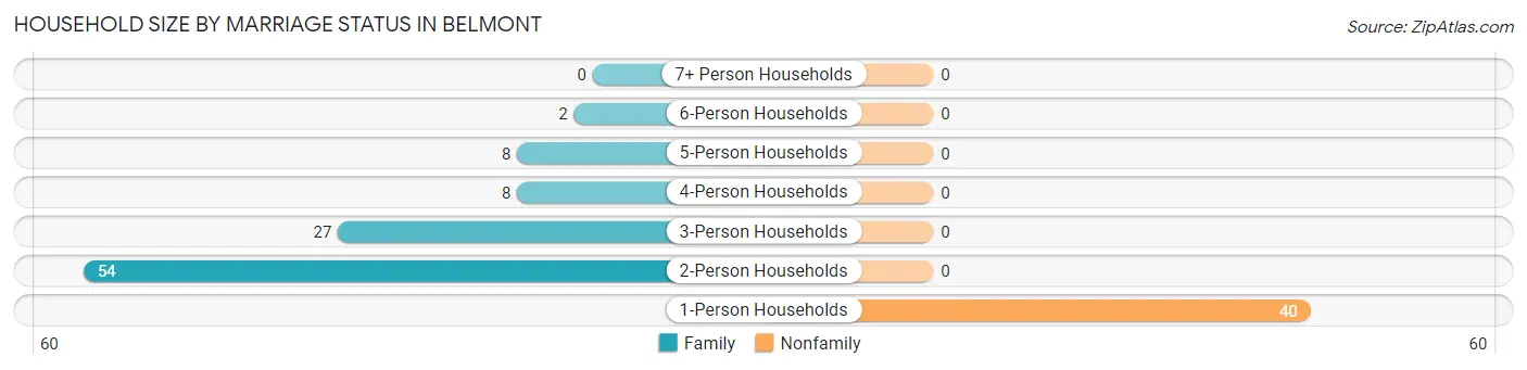 Household Size by Marriage Status in Belmont