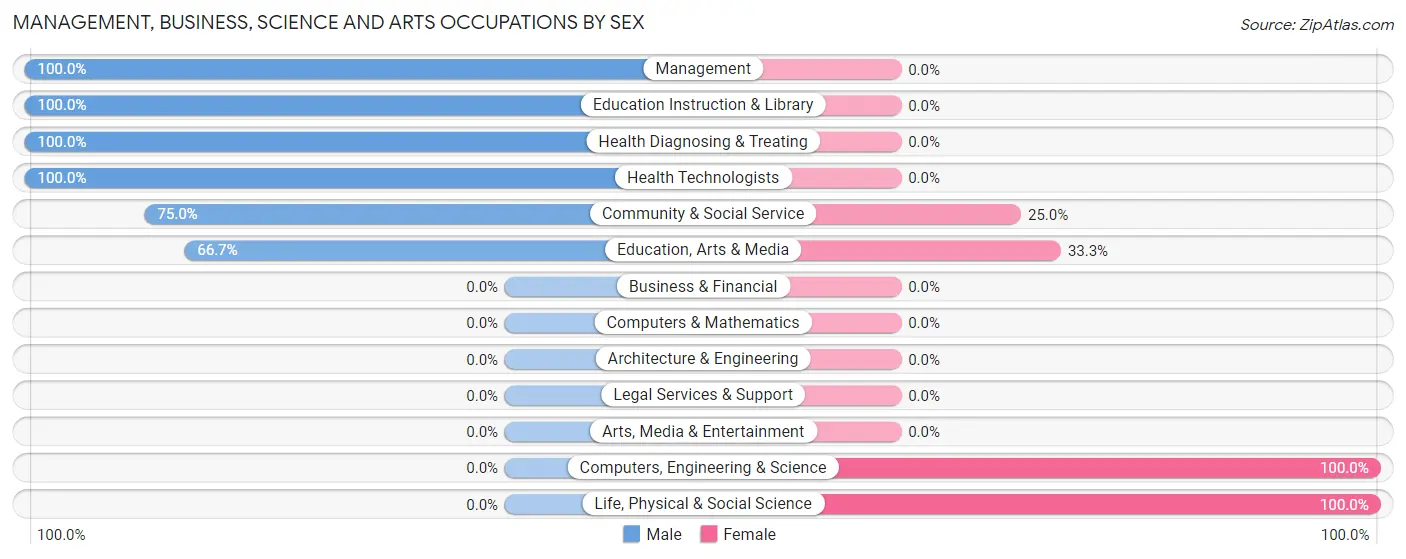 Management, Business, Science and Arts Occupations by Sex in Belmont