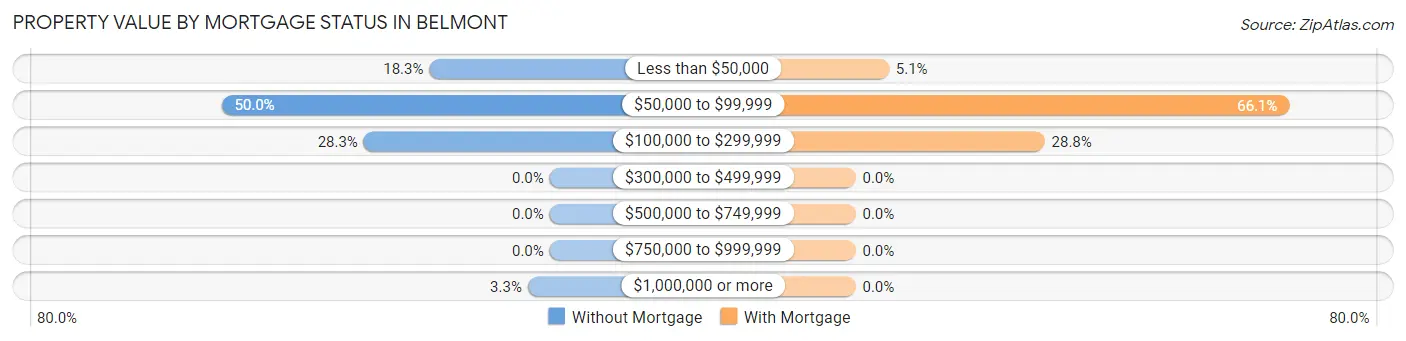 Property Value by Mortgage Status in Belmont