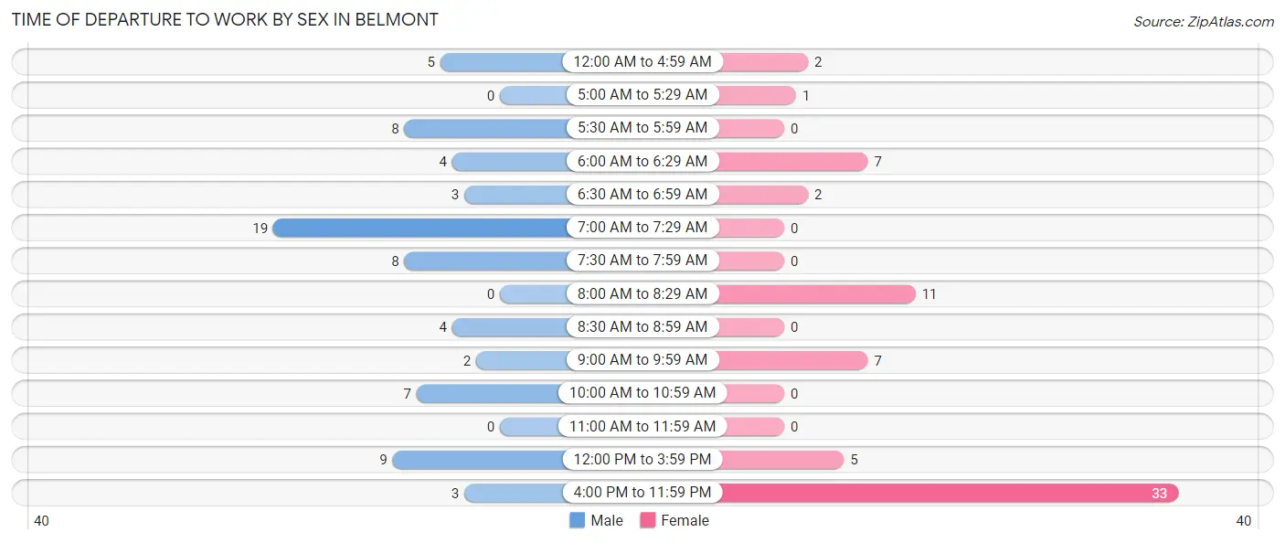 Time of Departure to Work by Sex in Belmont