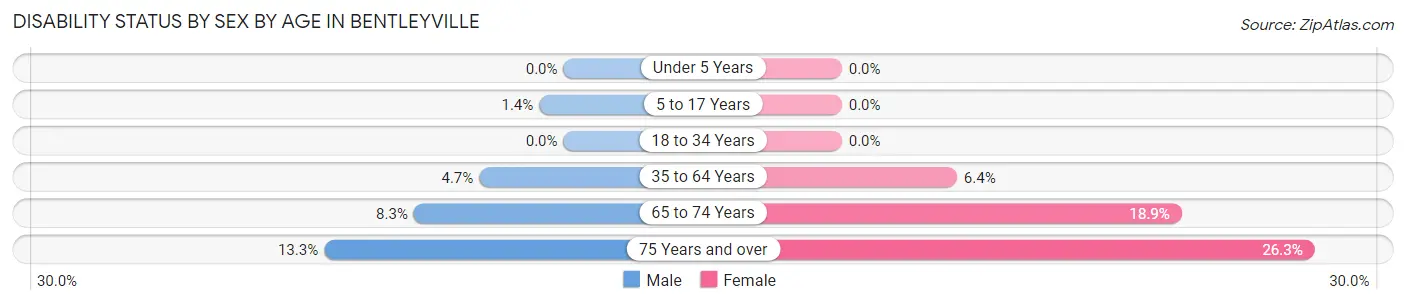 Disability Status by Sex by Age in Bentleyville