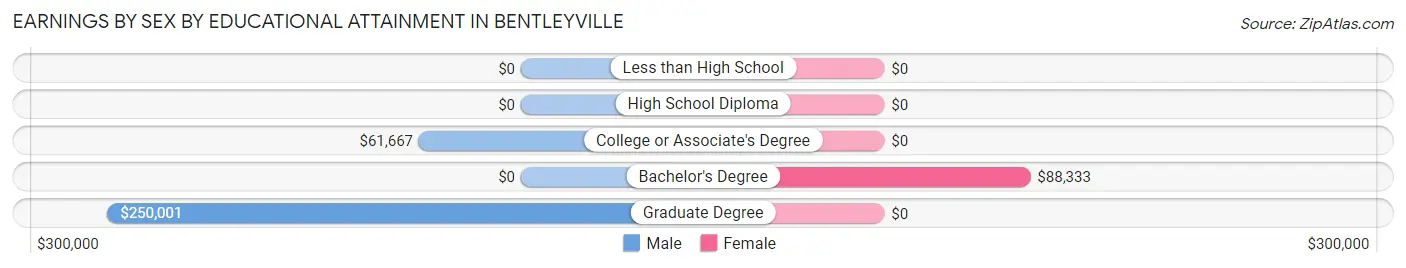 Earnings by Sex by Educational Attainment in Bentleyville