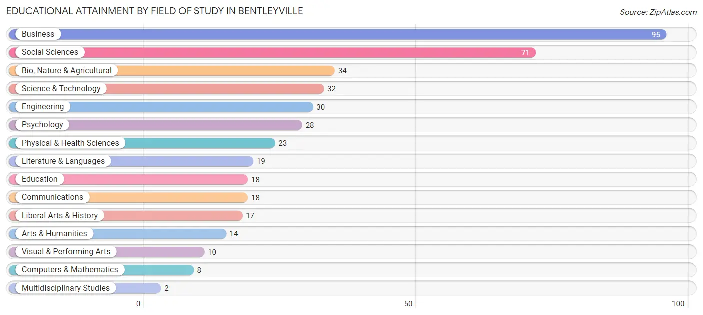 Educational Attainment by Field of Study in Bentleyville
