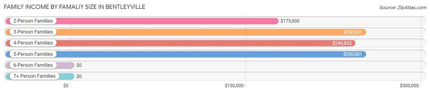 Family Income by Famaliy Size in Bentleyville