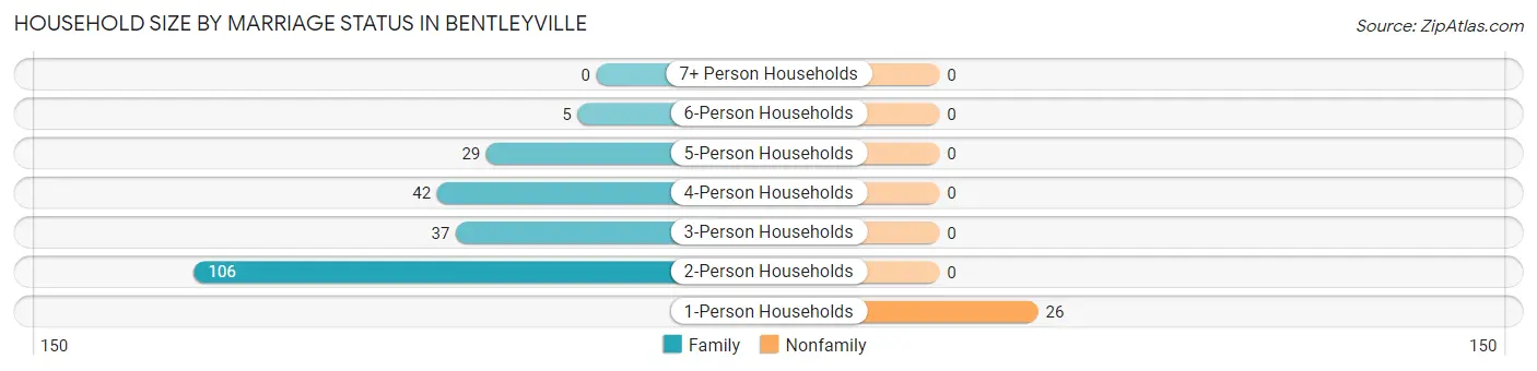 Household Size by Marriage Status in Bentleyville