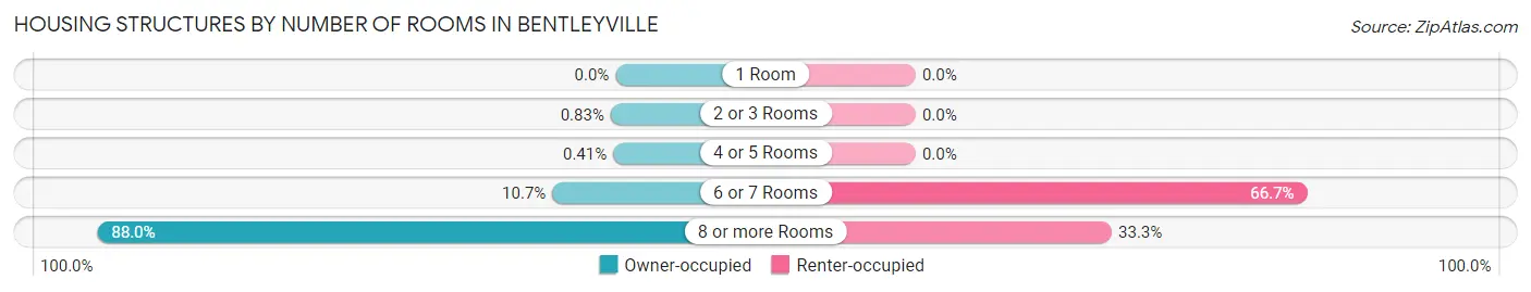 Housing Structures by Number of Rooms in Bentleyville