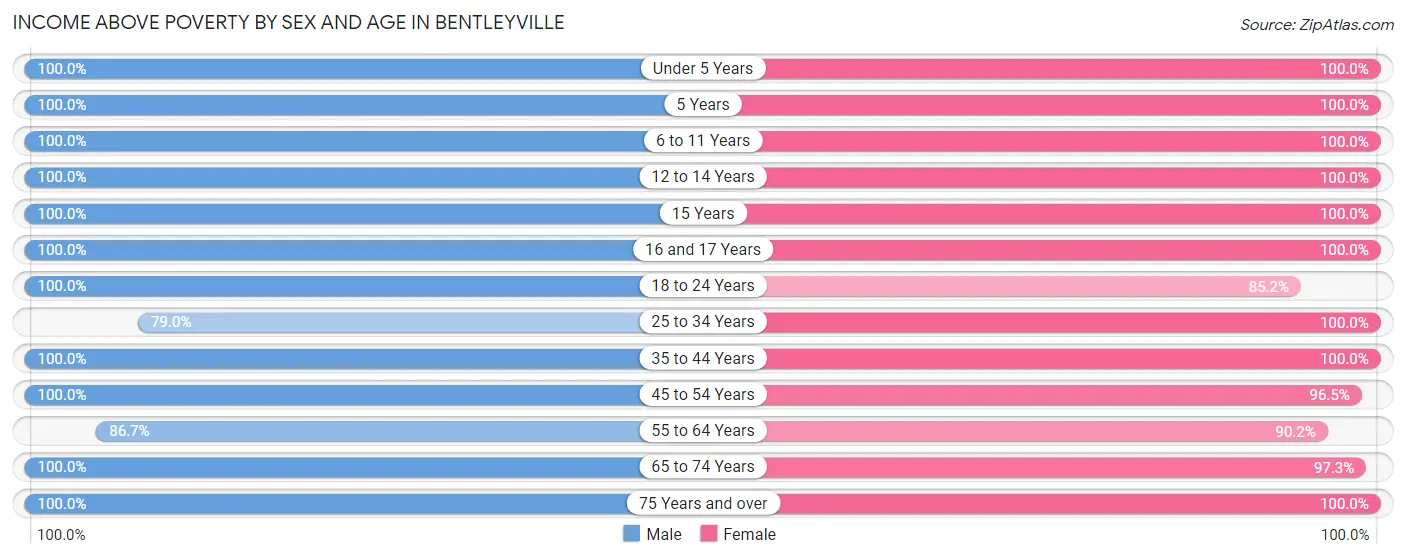 Income Above Poverty by Sex and Age in Bentleyville