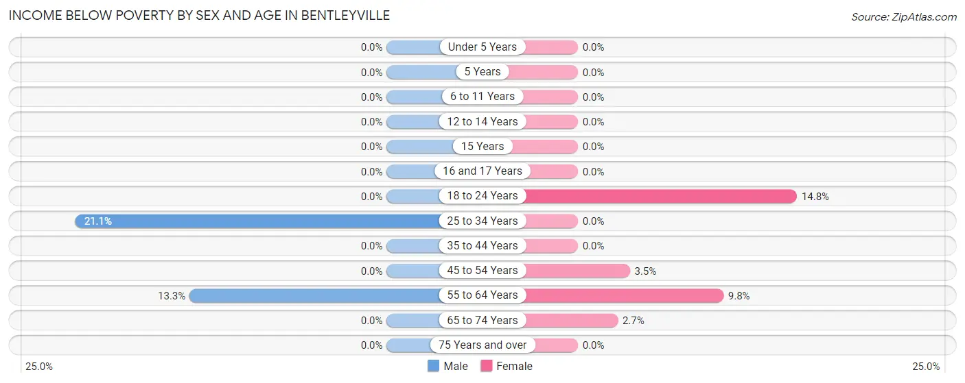 Income Below Poverty by Sex and Age in Bentleyville
