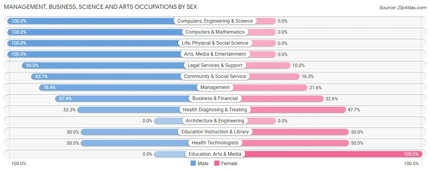 Management, Business, Science and Arts Occupations by Sex in Bentleyville