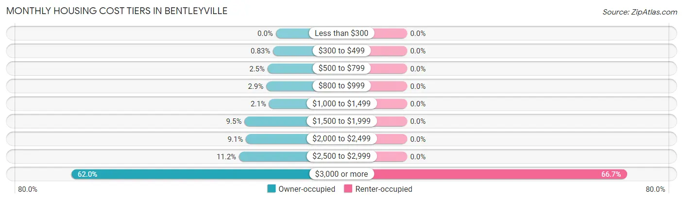 Monthly Housing Cost Tiers in Bentleyville