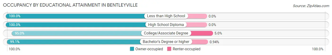 Occupancy by Educational Attainment in Bentleyville