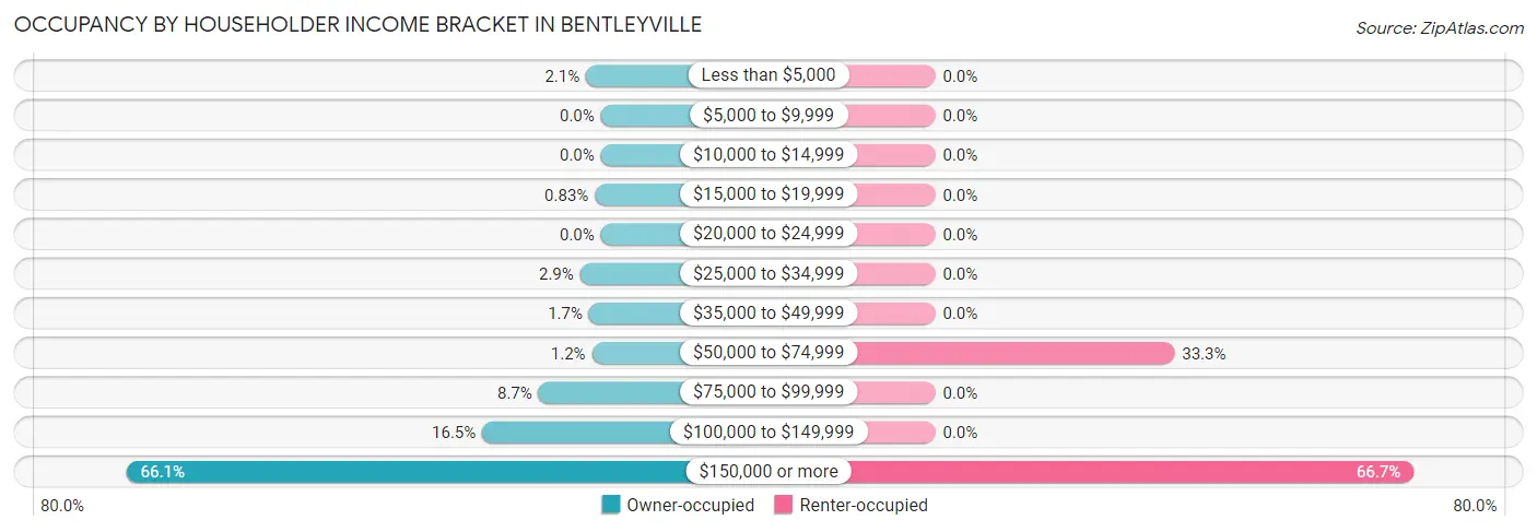 Occupancy by Householder Income Bracket in Bentleyville