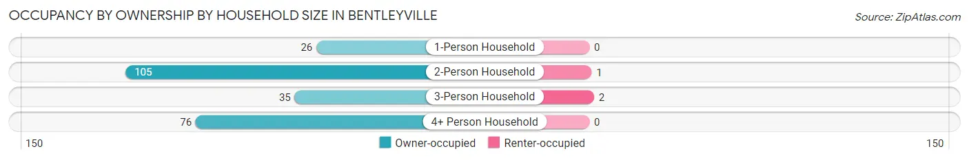 Occupancy by Ownership by Household Size in Bentleyville