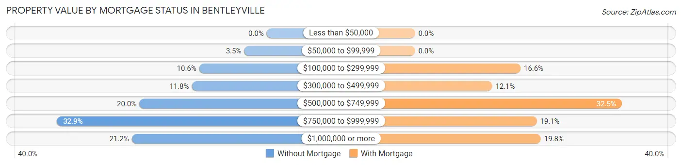 Property Value by Mortgage Status in Bentleyville