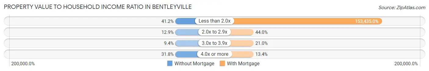 Property Value to Household Income Ratio in Bentleyville