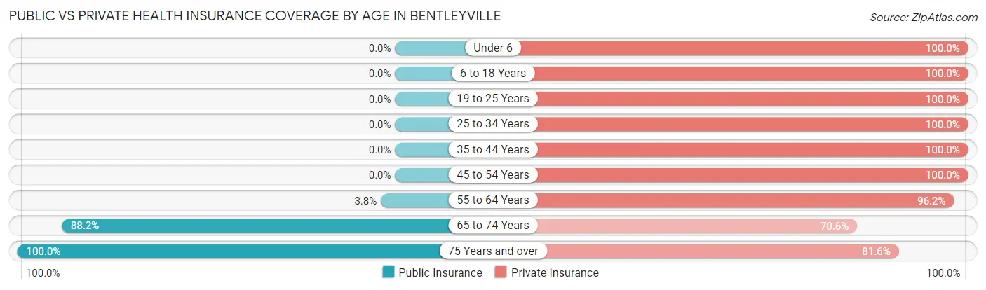 Public vs Private Health Insurance Coverage by Age in Bentleyville