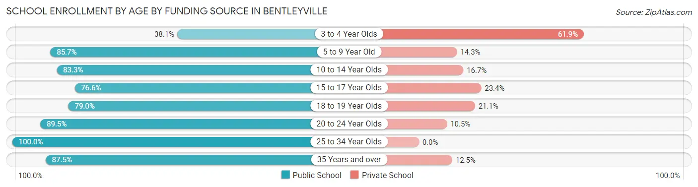 School Enrollment by Age by Funding Source in Bentleyville