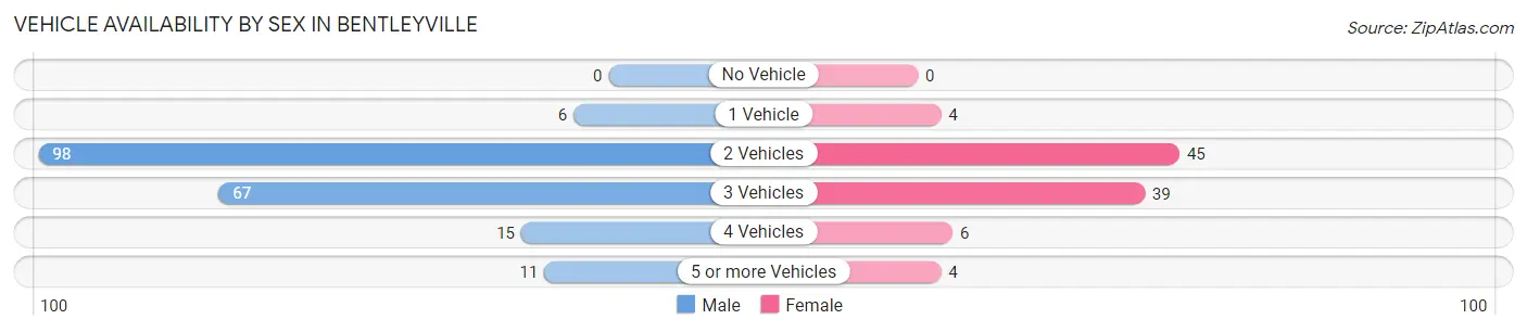 Vehicle Availability by Sex in Bentleyville