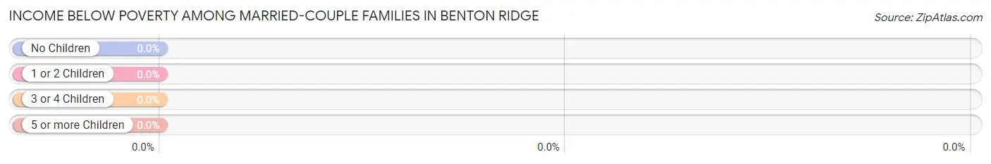 Income Below Poverty Among Married-Couple Families in Benton Ridge