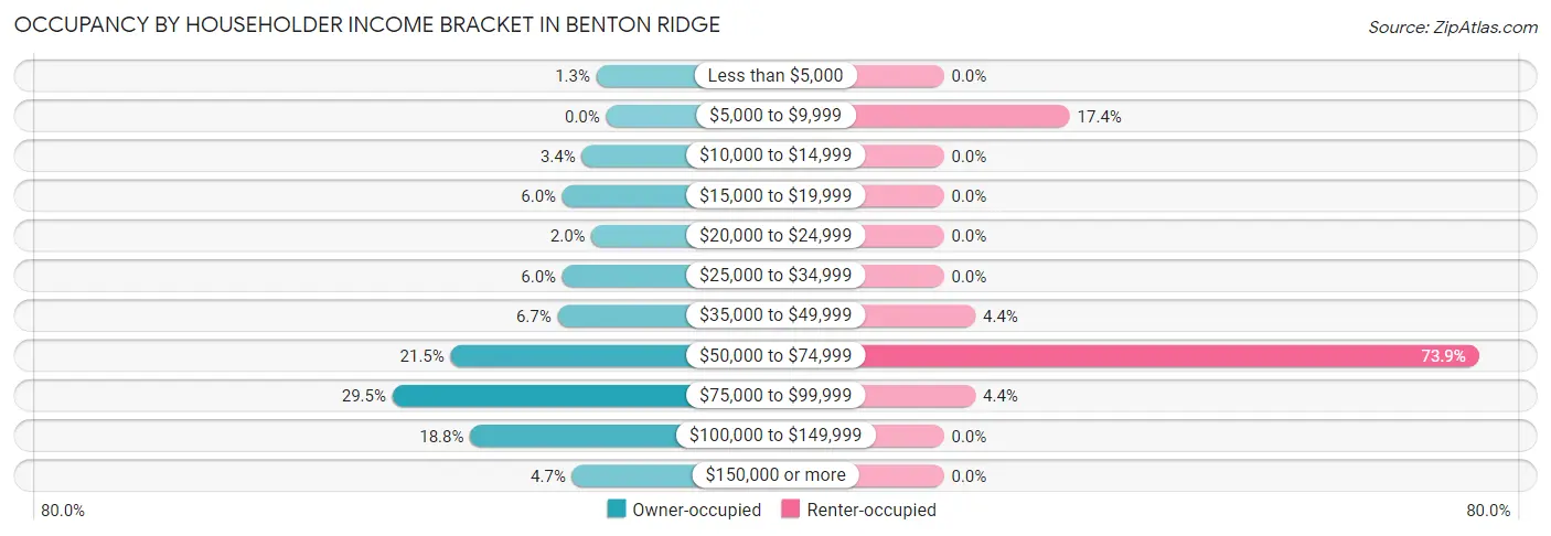 Occupancy by Householder Income Bracket in Benton Ridge