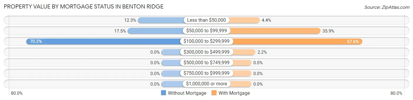 Property Value by Mortgage Status in Benton Ridge