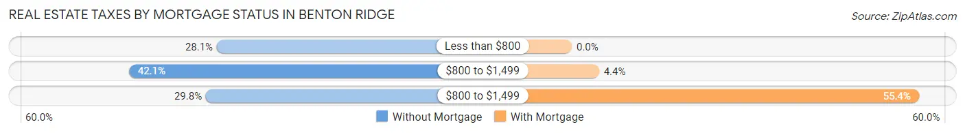 Real Estate Taxes by Mortgage Status in Benton Ridge
