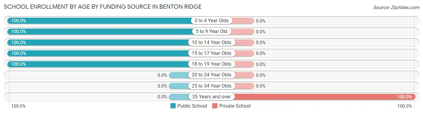 School Enrollment by Age by Funding Source in Benton Ridge