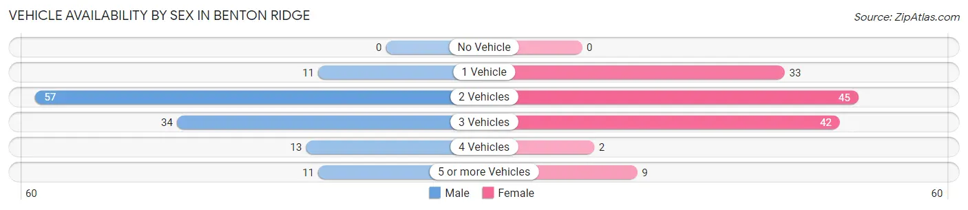 Vehicle Availability by Sex in Benton Ridge
