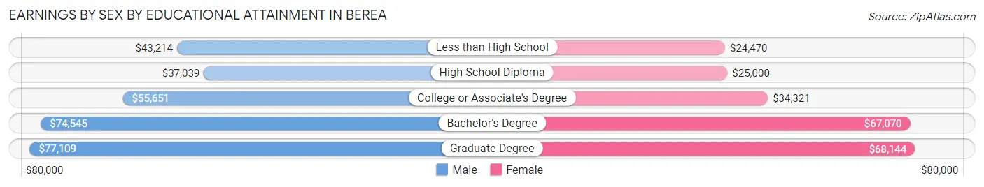 Earnings by Sex by Educational Attainment in Berea