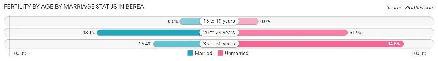 Female Fertility by Age by Marriage Status in Berea