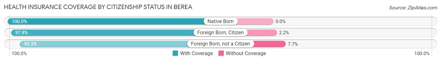 Health Insurance Coverage by Citizenship Status in Berea