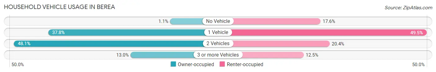 Household Vehicle Usage in Berea